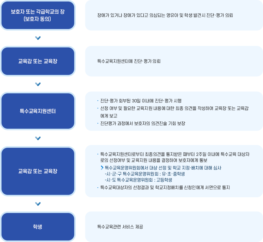 선정배치절차 이미지. 자세한 내용은 다음 텍스트를 참고