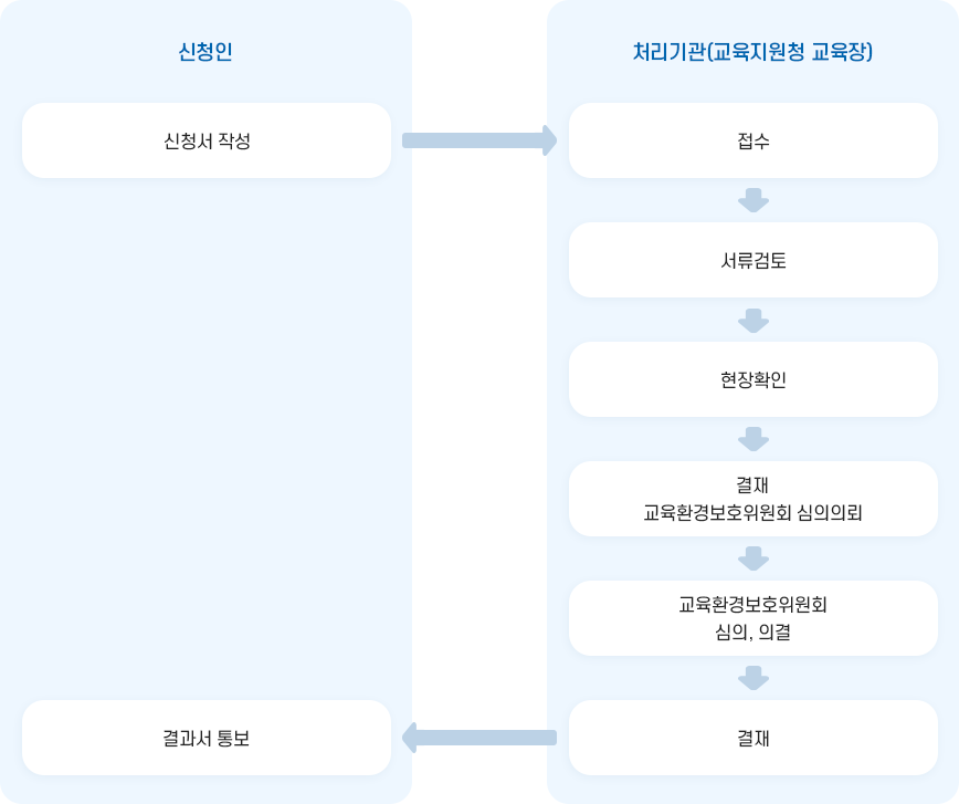 민원사무처리절차이미지. 자세한 내용은 다음 텍스트 참고