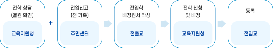 전입학 처리절차 이미지. 자세한 내용은 다음 텍스트 참고