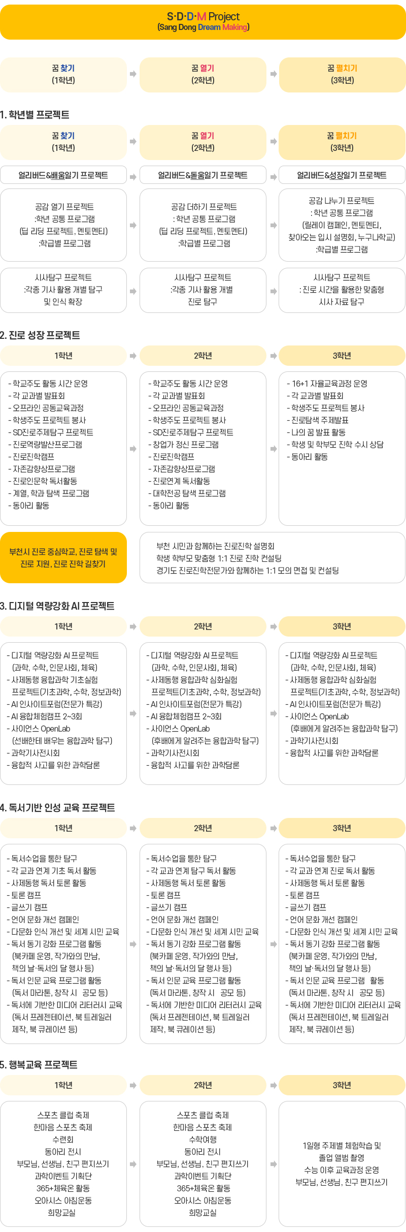 상동드림메이킹프로젝트
